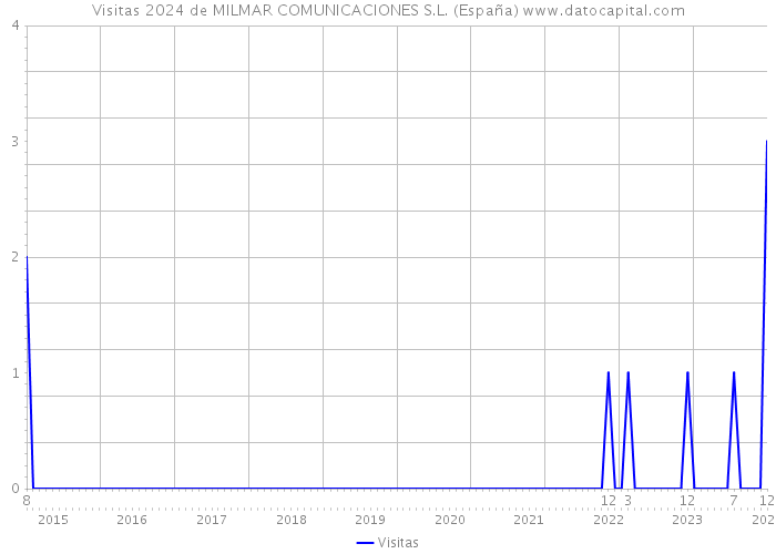 Visitas 2024 de MILMAR COMUNICACIONES S.L. (España) 