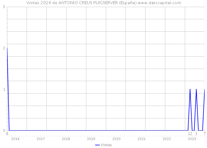 Visitas 2024 de ANTONIO CREUS PUIGSERVER (España) 
