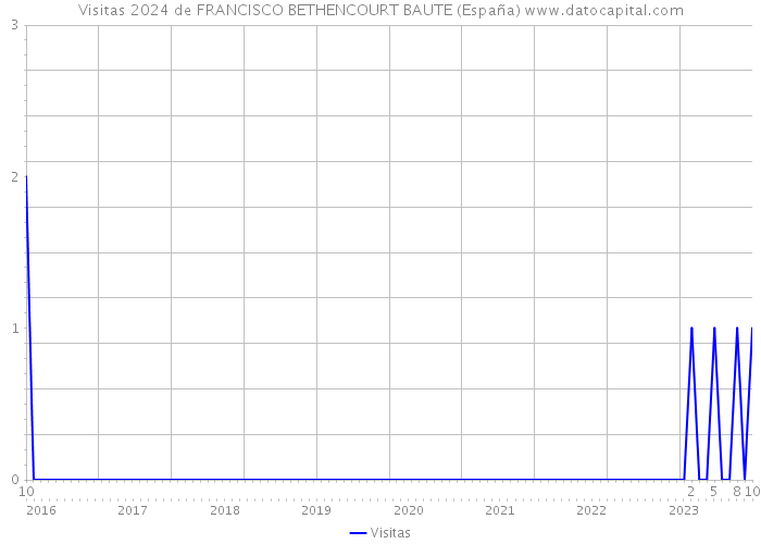 Visitas 2024 de FRANCISCO BETHENCOURT BAUTE (España) 