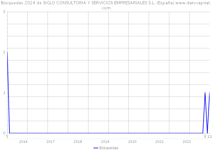 Búsquedas 2024 de SIGLO CONSULTORIA Y SERVICIOS EMPRESARIALES S.L. (España) 