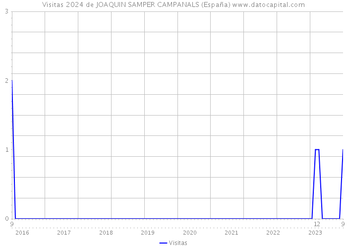 Visitas 2024 de JOAQUIN SAMPER CAMPANALS (España) 