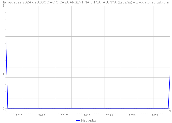 Búsquedas 2024 de ASSOCIACIO CASA ARGENTINA EN CATALUNYA (España) 