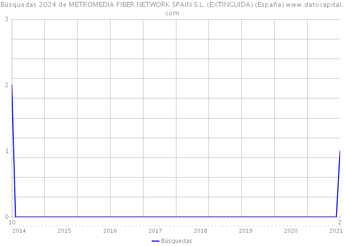 Búsquedas 2024 de METROMEDIA FIBER NETWORK SPAIN S.L. (EXTINGUIDA) (España) 