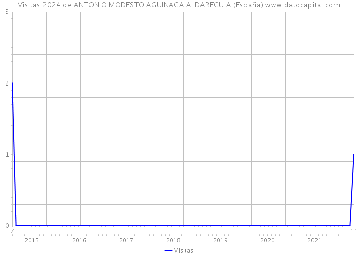 Visitas 2024 de ANTONIO MODESTO AGUINAGA ALDAREGUIA (España) 