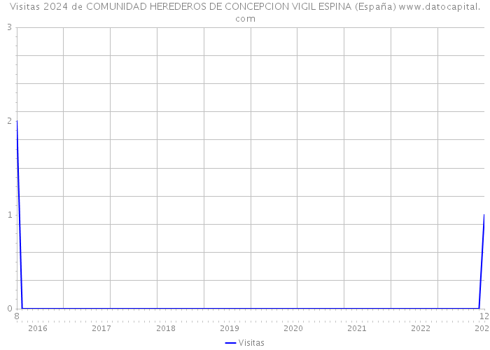 Visitas 2024 de COMUNIDAD HEREDEROS DE CONCEPCION VIGIL ESPINA (España) 