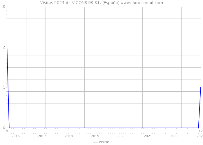 Visitas 2024 de VICONS 93 S.L. (España) 