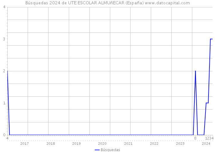 Búsquedas 2024 de UTE ESCOLAR ALMUñECAR (España) 