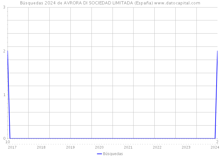 Búsquedas 2024 de AVRORA DI SOCIEDAD LIMITADA (España) 