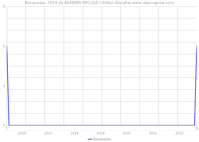 Búsquedas 2024 de BARBIERI ERCOLE CANALI (España) 