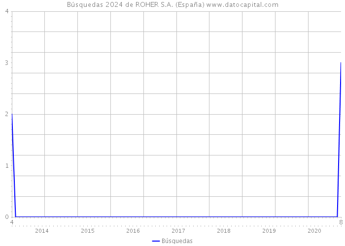 Búsquedas 2024 de ROHER S.A. (España) 