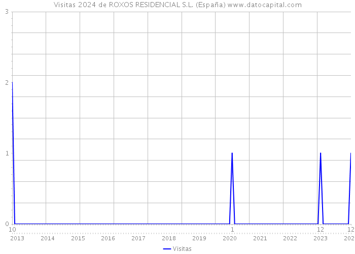 Visitas 2024 de ROXOS RESIDENCIAL S.L. (España) 