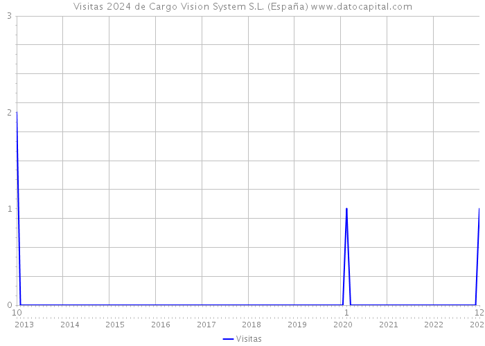 Visitas 2024 de Cargo Vision System S.L. (España) 