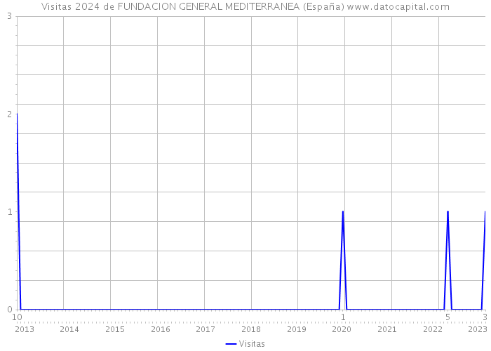 Visitas 2024 de FUNDACION GENERAL MEDITERRANEA (España) 
