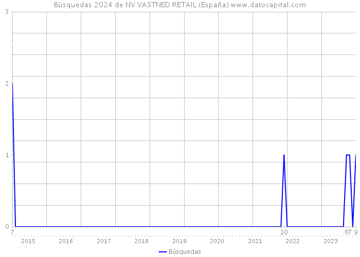 Búsquedas 2024 de NV VASTNED RETAIL (España) 