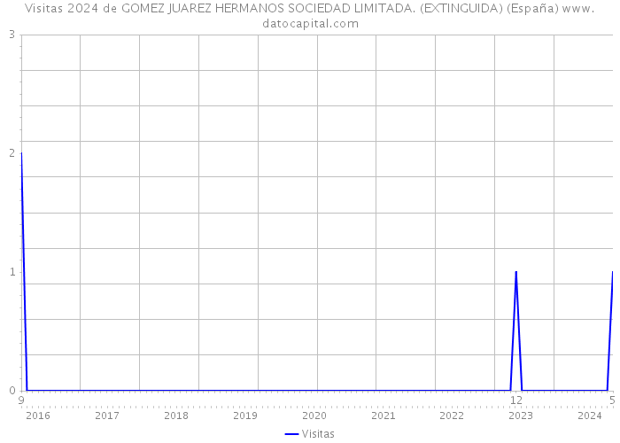 Visitas 2024 de GOMEZ JUAREZ HERMANOS SOCIEDAD LIMITADA. (EXTINGUIDA) (España) 