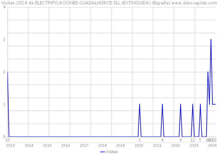 Visitas 2024 de ELECTRIFICACIONES GUADALHORCE SLL (EXTINGUIDA) (España) 