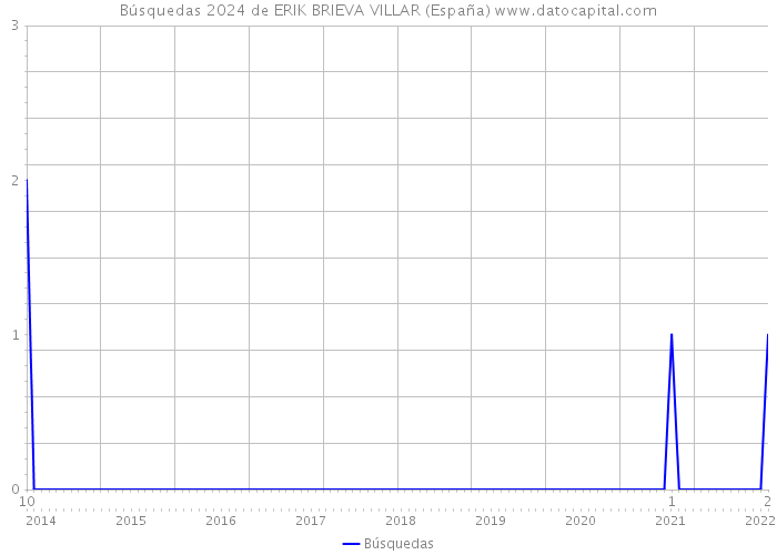 Búsquedas 2024 de ERIK BRIEVA VILLAR (España) 