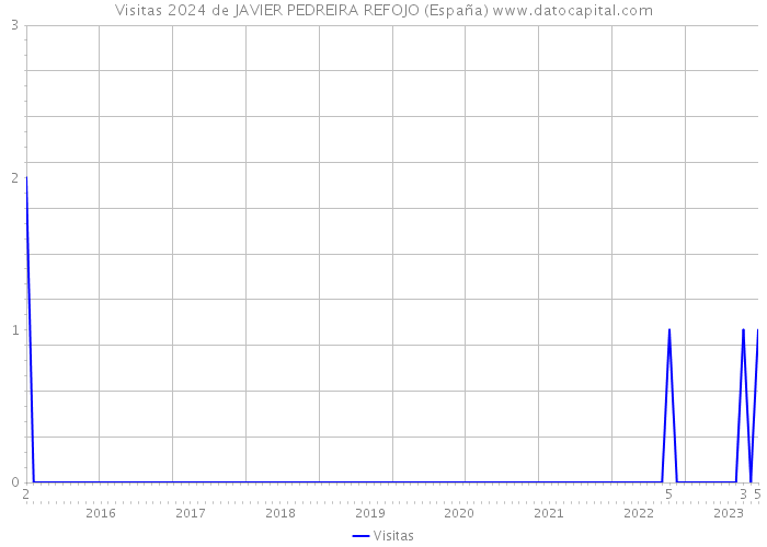 Visitas 2024 de JAVIER PEDREIRA REFOJO (España) 