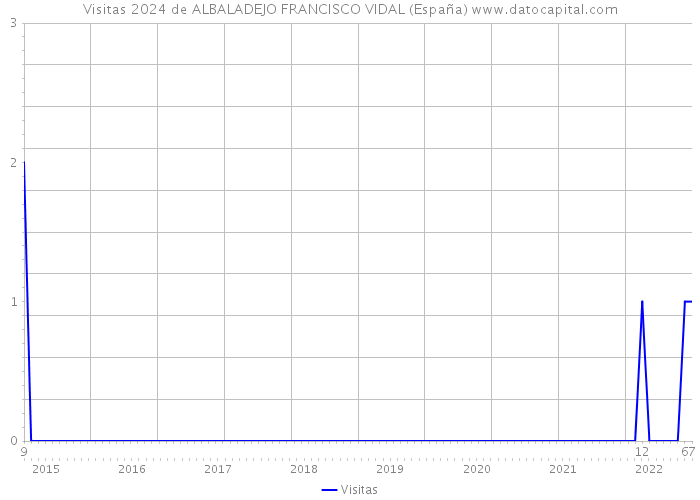 Visitas 2024 de ALBALADEJO FRANCISCO VIDAL (España) 