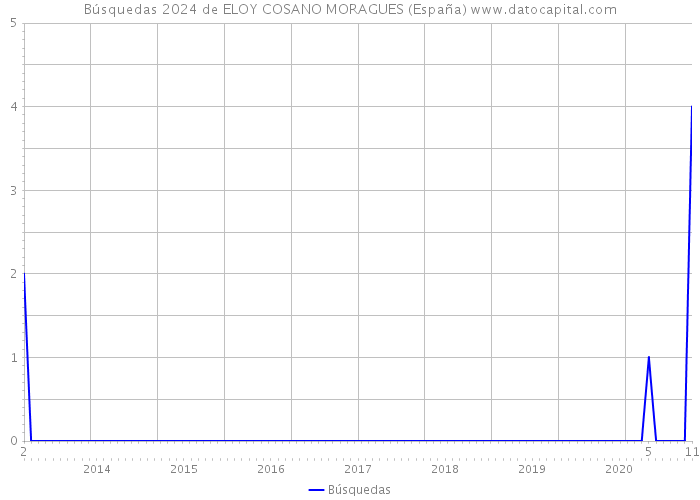 Búsquedas 2024 de ELOY COSANO MORAGUES (España) 