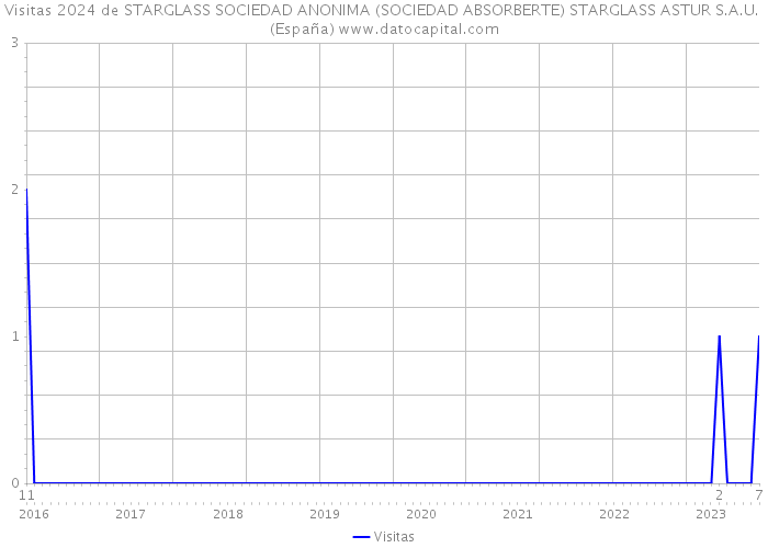 Visitas 2024 de STARGLASS SOCIEDAD ANONIMA (SOCIEDAD ABSORBERTE) STARGLASS ASTUR S.A.U. (España) 