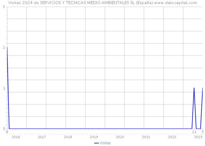 Visitas 2024 de SERVICIOS Y TECNICAS MEDIO AMBIENTALES SL (España) 