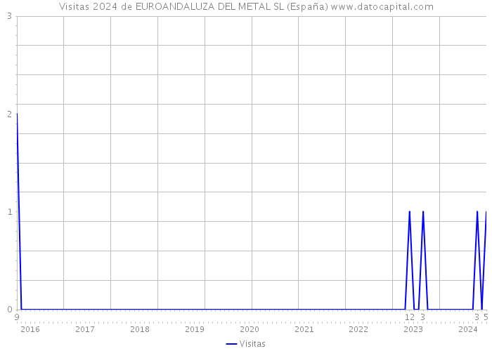 Visitas 2024 de EUROANDALUZA DEL METAL SL (España) 