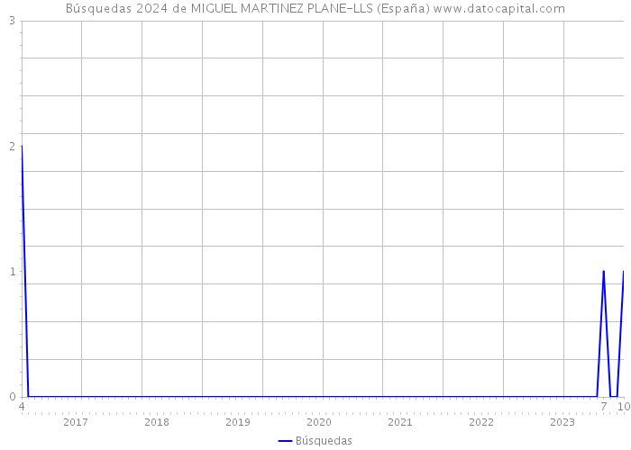 Búsquedas 2024 de MIGUEL MARTINEZ PLANE-LLS (España) 