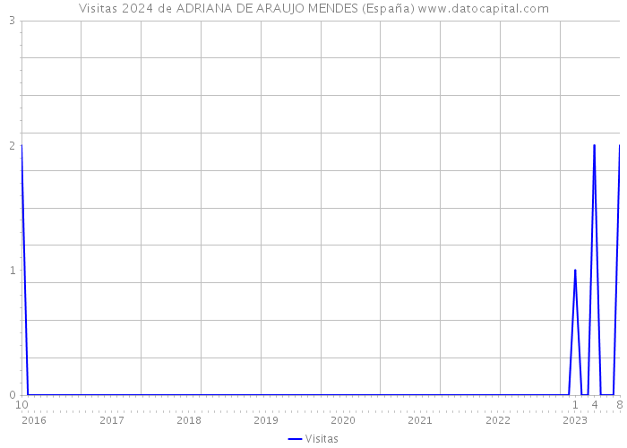 Visitas 2024 de ADRIANA DE ARAUJO MENDES (España) 