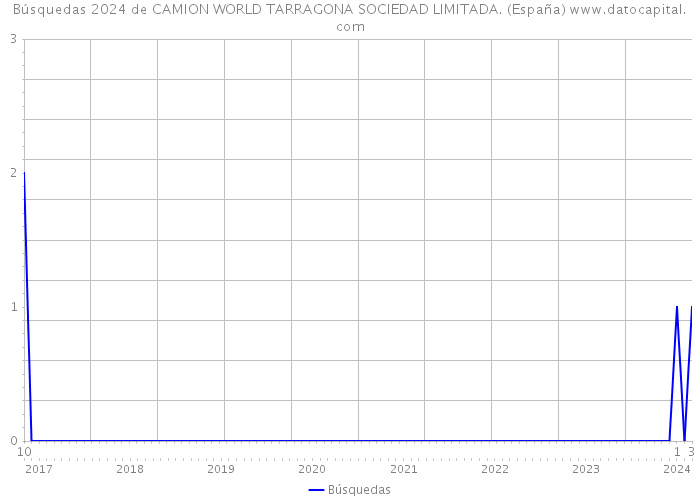 Búsquedas 2024 de CAMION WORLD TARRAGONA SOCIEDAD LIMITADA. (España) 