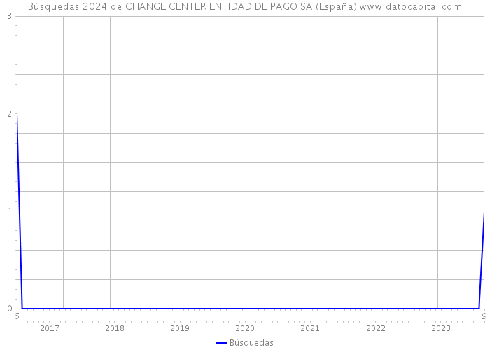 Búsquedas 2024 de CHANGE CENTER ENTIDAD DE PAGO SA (España) 