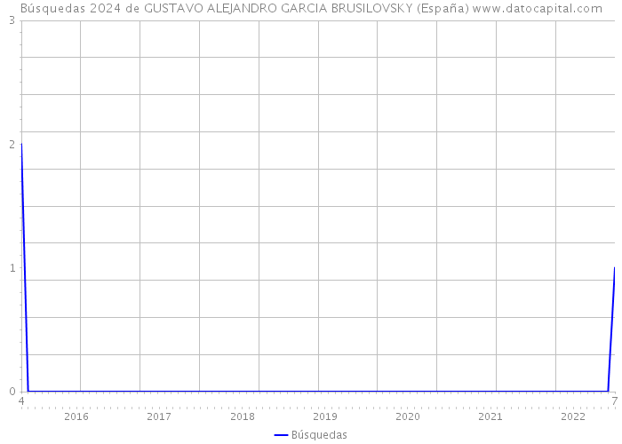 Búsquedas 2024 de GUSTAVO ALEJANDRO GARCIA BRUSILOVSKY (España) 