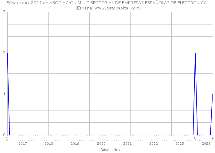 Búsquedas 2024 de ASOCIACION MULTISECTORIAL DE EMPRESAS ESPAÑOLAS DE ELECTRONICA (España) 
