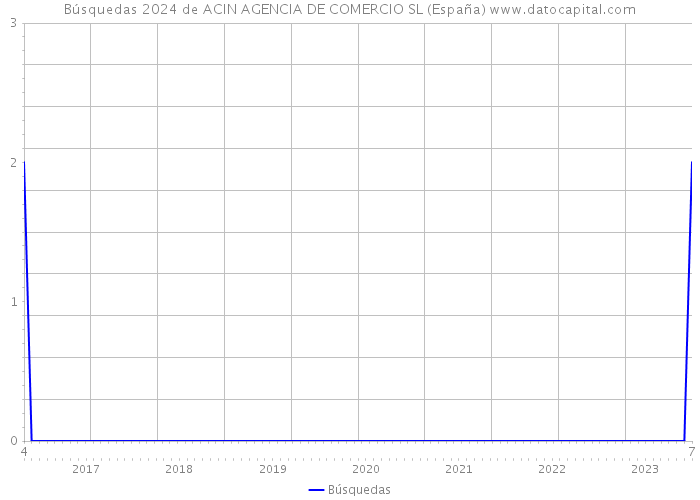 Búsquedas 2024 de ACIN AGENCIA DE COMERCIO SL (España) 