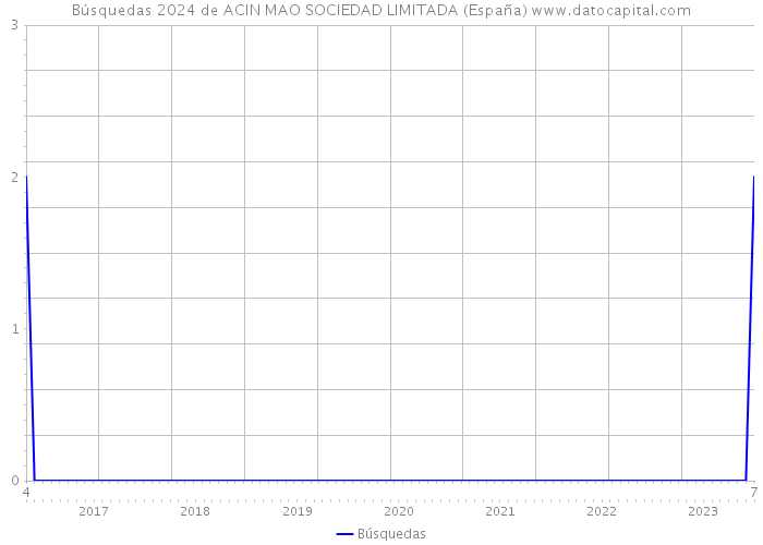 Búsquedas 2024 de ACIN MAO SOCIEDAD LIMITADA (España) 