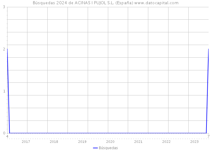 Búsquedas 2024 de ACINAS I PUJOL S.L. (España) 