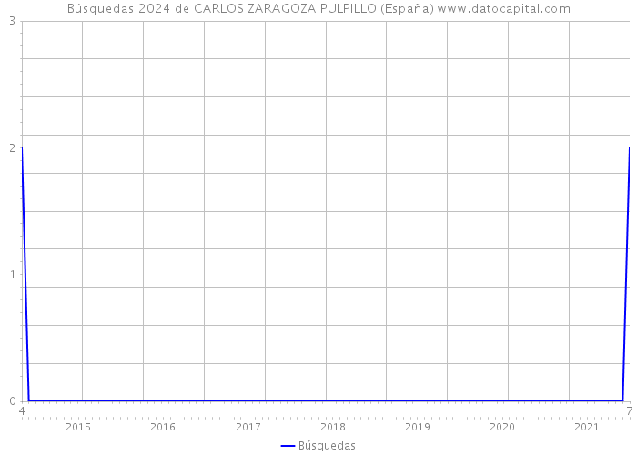 Búsquedas 2024 de CARLOS ZARAGOZA PULPILLO (España) 