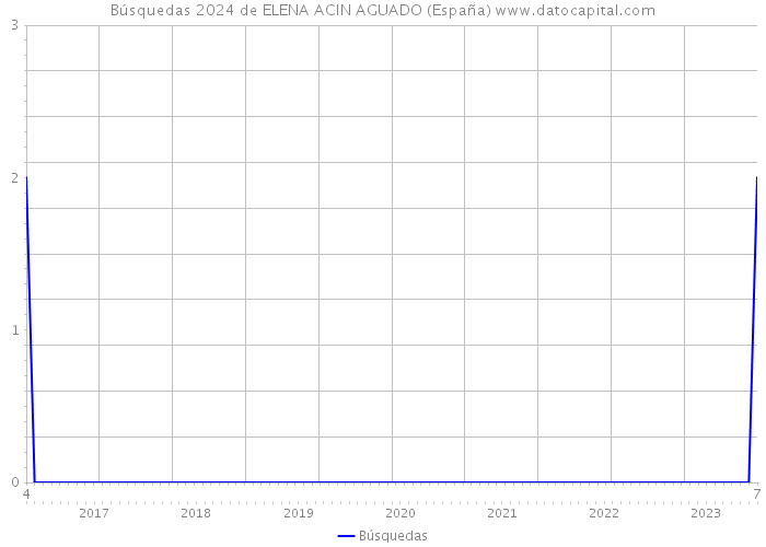Búsquedas 2024 de ELENA ACIN AGUADO (España) 