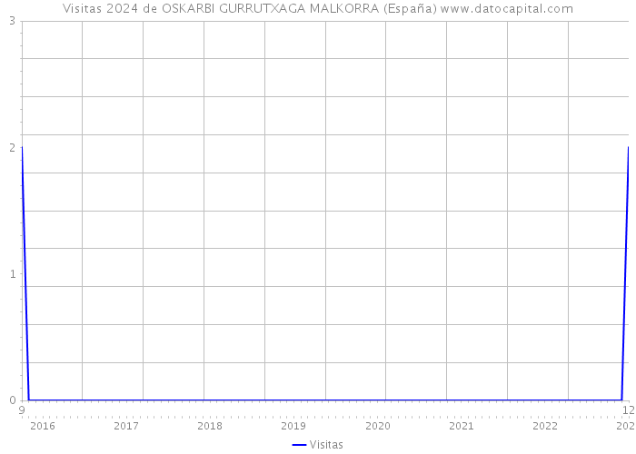 Visitas 2024 de OSKARBI GURRUTXAGA MALKORRA (España) 