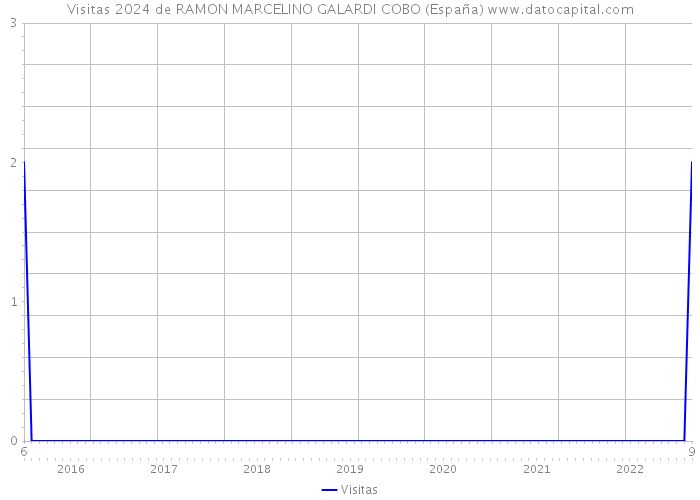 Visitas 2024 de RAMON MARCELINO GALARDI COBO (España) 