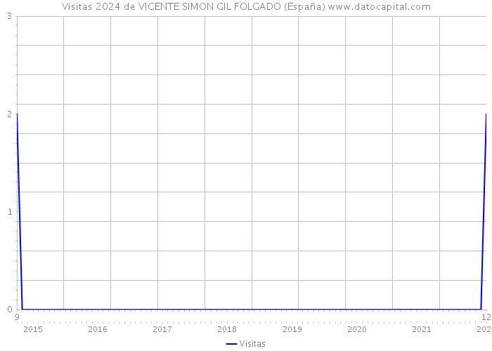 Visitas 2024 de VICENTE SIMON GIL FOLGADO (España) 