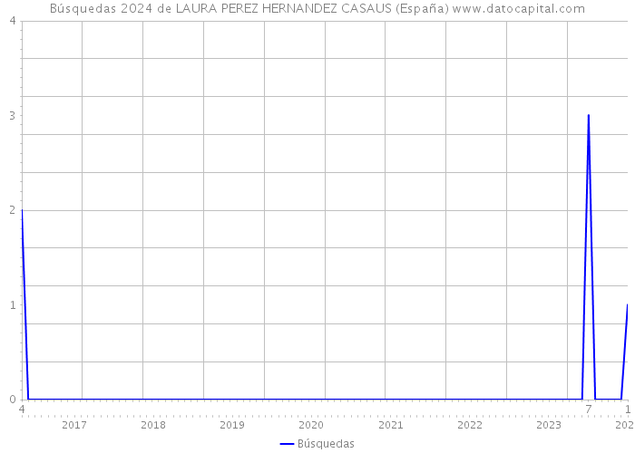 Búsquedas 2024 de LAURA PEREZ HERNANDEZ CASAUS (España) 