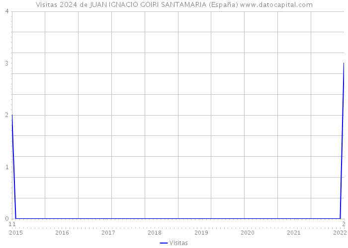 Visitas 2024 de JUAN IGNACIO GOIRI SANTAMARIA (España) 