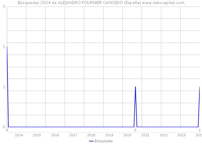 Búsquedas 2024 de ALEJANDRO FOURNIER GANCEDO (España) 