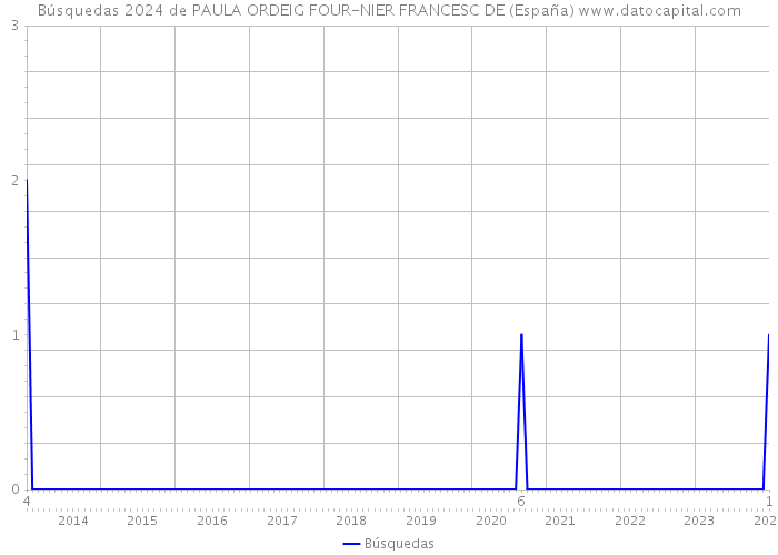 Búsquedas 2024 de PAULA ORDEIG FOUR-NIER FRANCESC DE (España) 