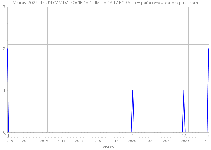 Visitas 2024 de UNICAVIDA SOCIEDAD LIMITADA LABORAL. (España) 