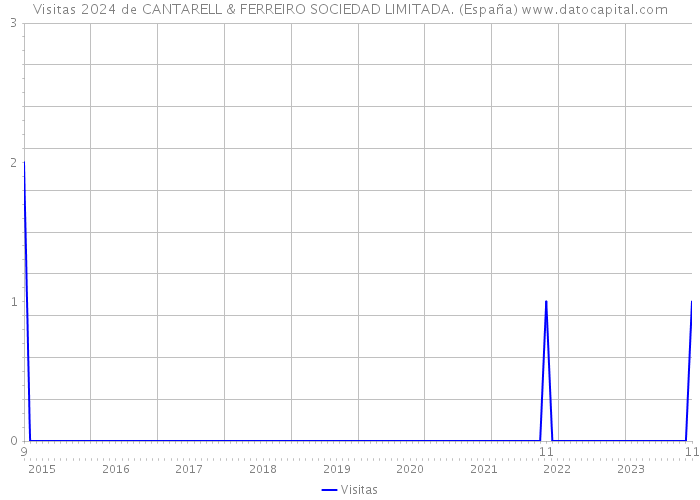 Visitas 2024 de CANTARELL & FERREIRO SOCIEDAD LIMITADA. (España) 
