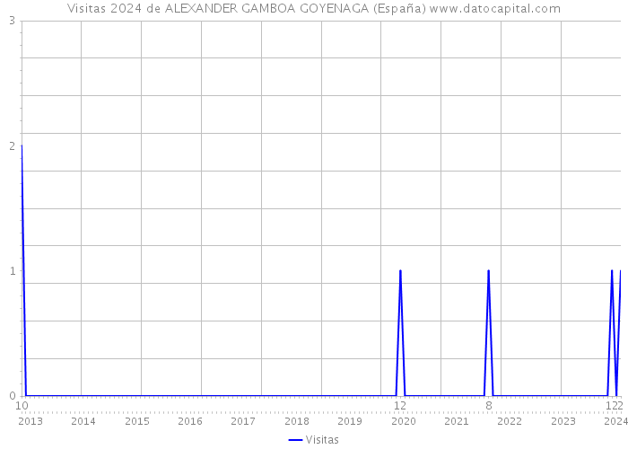 Visitas 2024 de ALEXANDER GAMBOA GOYENAGA (España) 