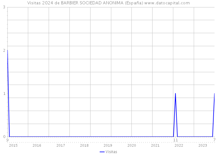 Visitas 2024 de BARBIER SOCIEDAD ANONIMA (España) 
