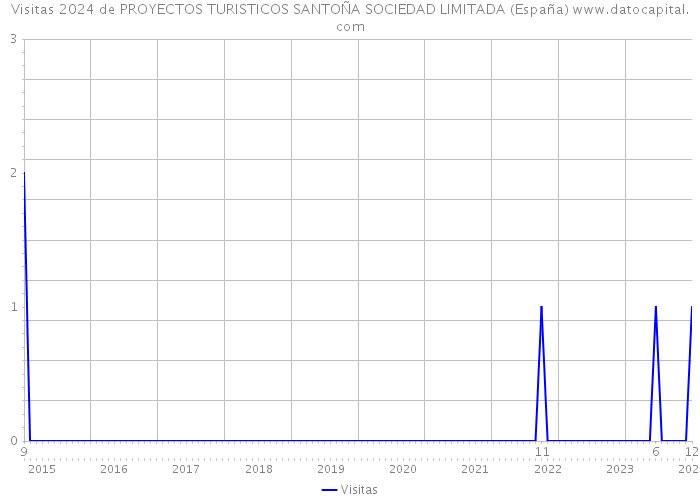 Visitas 2024 de PROYECTOS TURISTICOS SANTOÑA SOCIEDAD LIMITADA (España) 